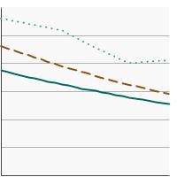 Thumbnail of graph for Percentage of cancer survivors aged 18 years and older reporting no physical activity in their leisure time by age, 1997-2022