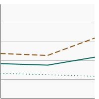 Thumbnail of graph for Initiation of cigar use among adolescents and young adults aged 12-25 years, 2021-2023